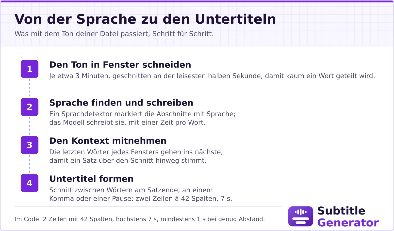 Vier Schritte von der Sprache zu den Untertiteln: Der Ton wird an der leisesten halben Sekunde in Fenster von etwa 3 Minuten geschnitten; ein Sprachdetektor markiert die Sprache, und das Modell schreibt sie mit einer Zeit für jedes Wort; die letzten Wörter jedes Fensters gehen als Kontext ins nächste; die Wörter werden zu Untertiteln von höchstens zwei Zeilen mit 42 Spalten und 7 Sekunden geformt, geschnitten am Satzende, an einem Komma oder an einer Pause.