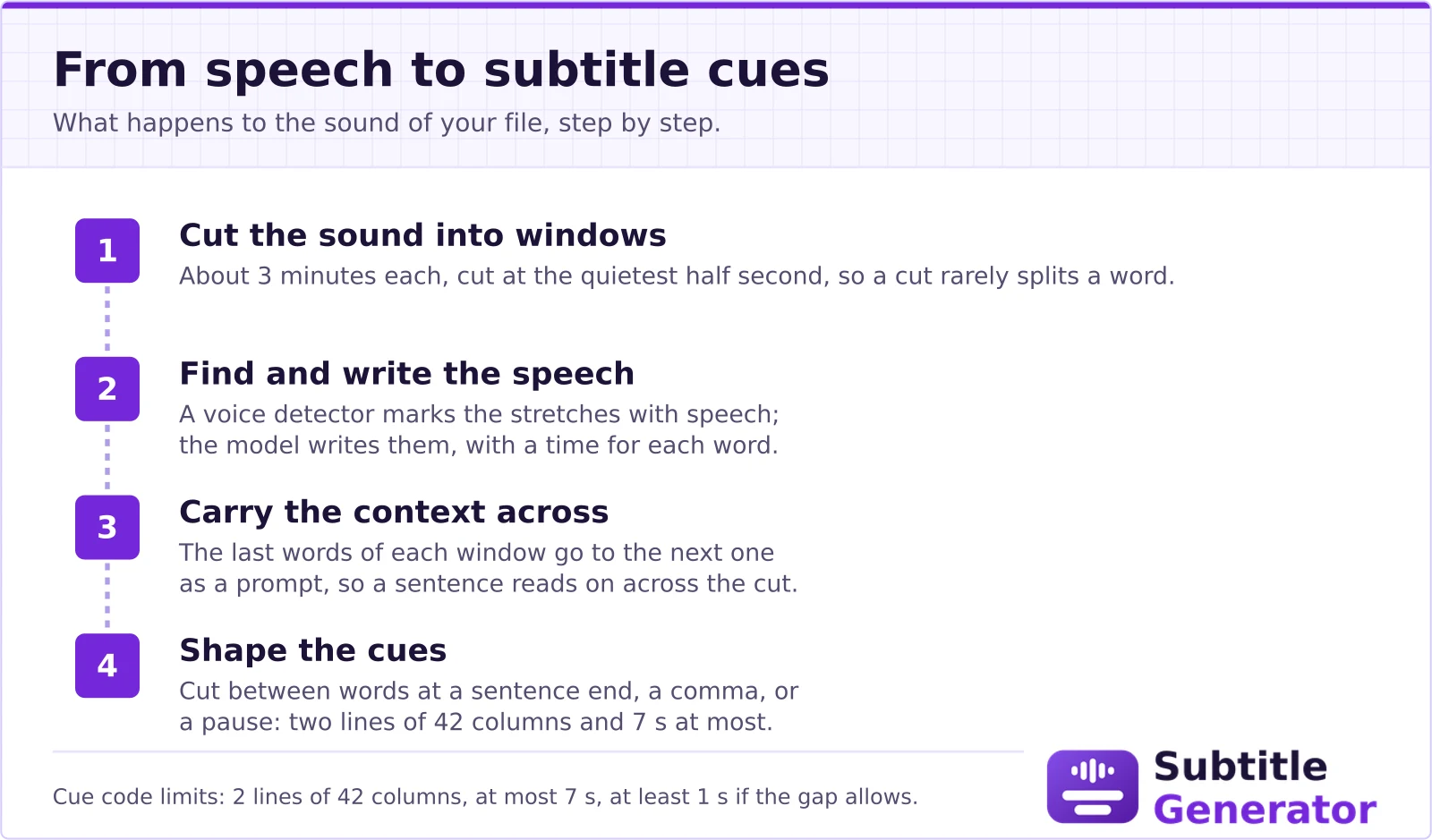 Four steps from speech to subtitle cues: the sound is cut into windows of about 3 minutes at the quietest half second; a voice detector marks the speech and the model writes it with a time for each word; the last words of each window go to the next as context; the words are shaped into cues of at most two lines of 42 columns and 7 seconds, cut at a sentence end, a comma, or a pause.