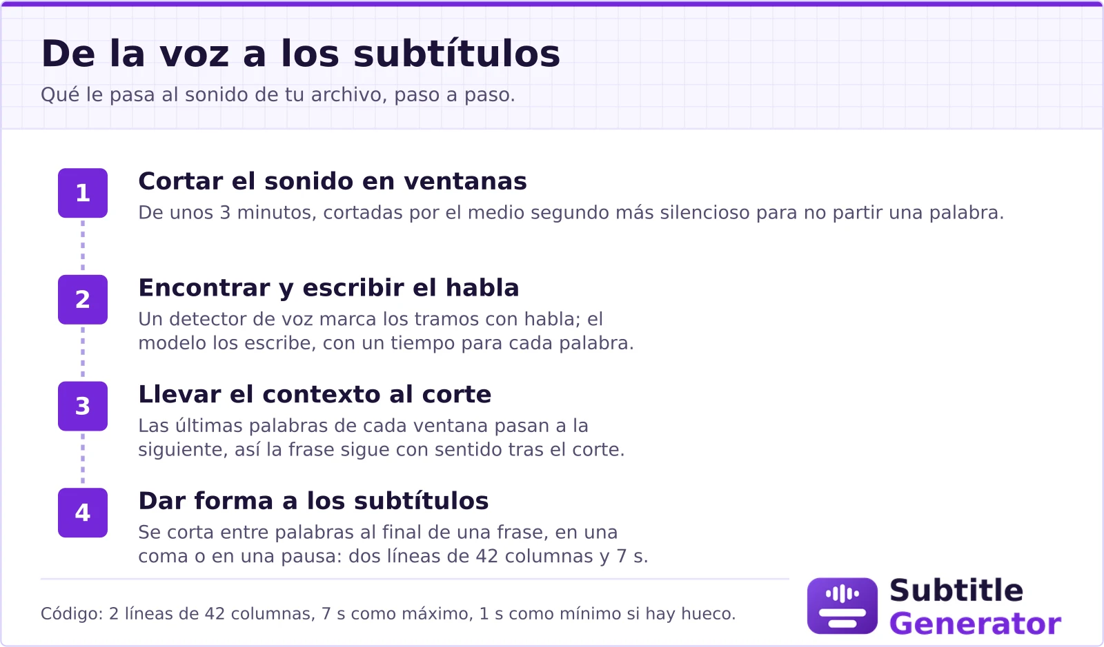 Cuatro pasos de la voz a los subtítulos: el sonido se corta en ventanas de unos 3 minutos por el medio segundo más silencioso; un detector de voz marca el habla y el modelo la escribe con un tiempo para cada palabra; las últimas palabras de cada ventana pasan a la siguiente como contexto; las palabras se reparten en subtítulos de dos líneas de 42 columnas y 7 segundos como máximo, cortados al final de una frase, en una coma o en una pausa.