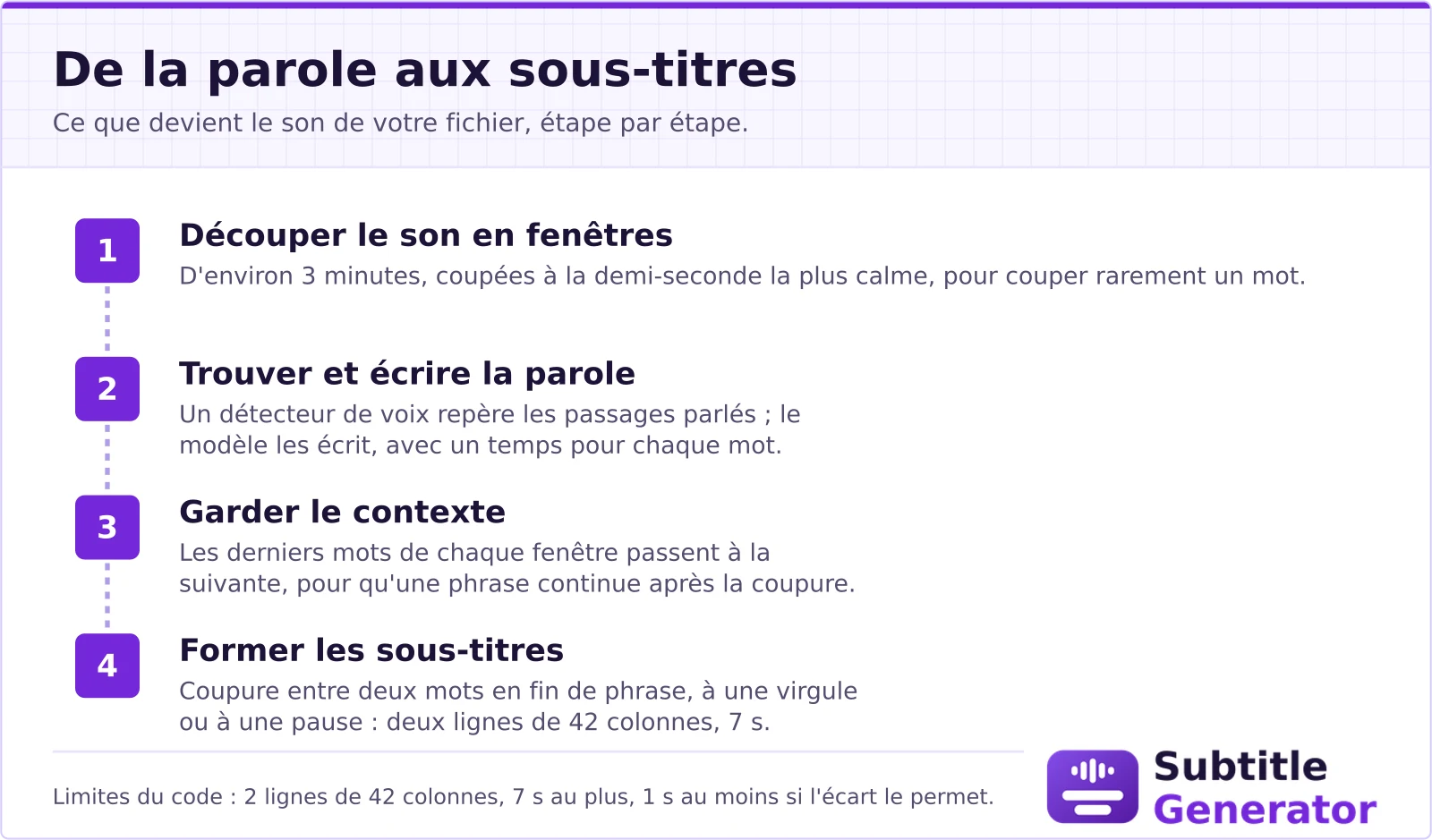 Quatre étapes de la parole aux sous-titres : le son est découpé en fenêtres d'environ 3 minutes à la demi-seconde la plus calme ; un détecteur de voix repère la parole et le modèle l'écrit avec un temps pour chaque mot ; les derniers mots de chaque fenêtre passent à la suivante comme contexte ; les mots sont répartis en sous-titres de deux lignes de 42 colonnes et 7 secondes au plus, coupés en fin de phrase, à une virgule ou à une pause.