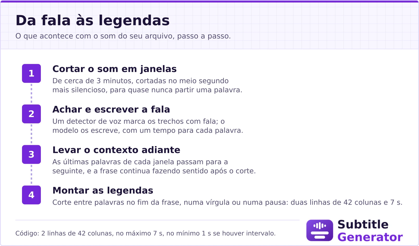 Quatro passos da fala às legendas: o som é cortado em janelas de cerca de 3 minutos no meio segundo mais silencioso; um detector de voz marca a fala e o modelo a escreve com um tempo para cada palavra; as últimas palavras de cada janela passam para a seguinte como contexto; as palavras viram legendas de no máximo duas linhas de 42 colunas e 7 segundos, cortadas no fim de uma frase, numa vírgula ou numa pausa.