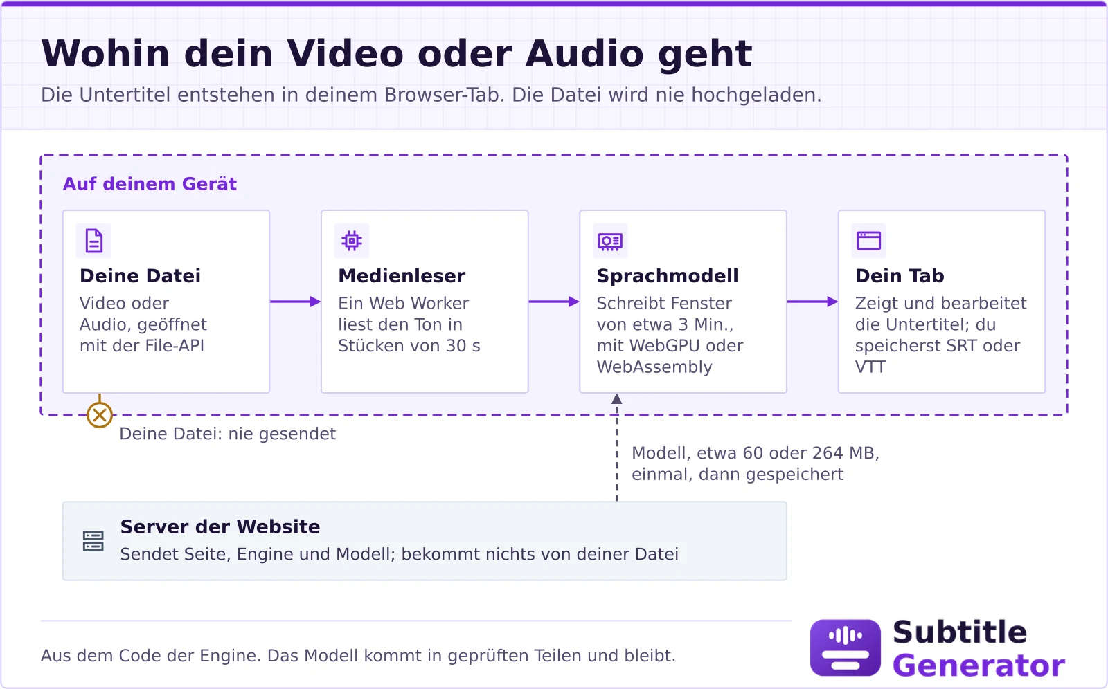 Diagramm, wohin deine Datei geht: Dein Video oder Audio wird mit der File-API des Browsers geöffnet, ein Medienleser in einem Web Worker liest den Ton in Abschnitten von 30 Sekunden, und das Spracherkennungsmodell schreibt jedes Fenster von etwa 3 Minuten mit WebGPU oder WebAssembly; dein Tab zeigt die Untertitel, du bearbeitest sie und speicherst eine SRT- oder VTT-Datei. Die Datei wird nie gesendet. Der einzige Datenverkehr sind die Seite, die Engine, das Modell (etwa 60 oder 264 MB) und ein kleiner Sprachdetektor, die beim ersten Mal vom Server der Website kommen und dann gespeichert bleiben.