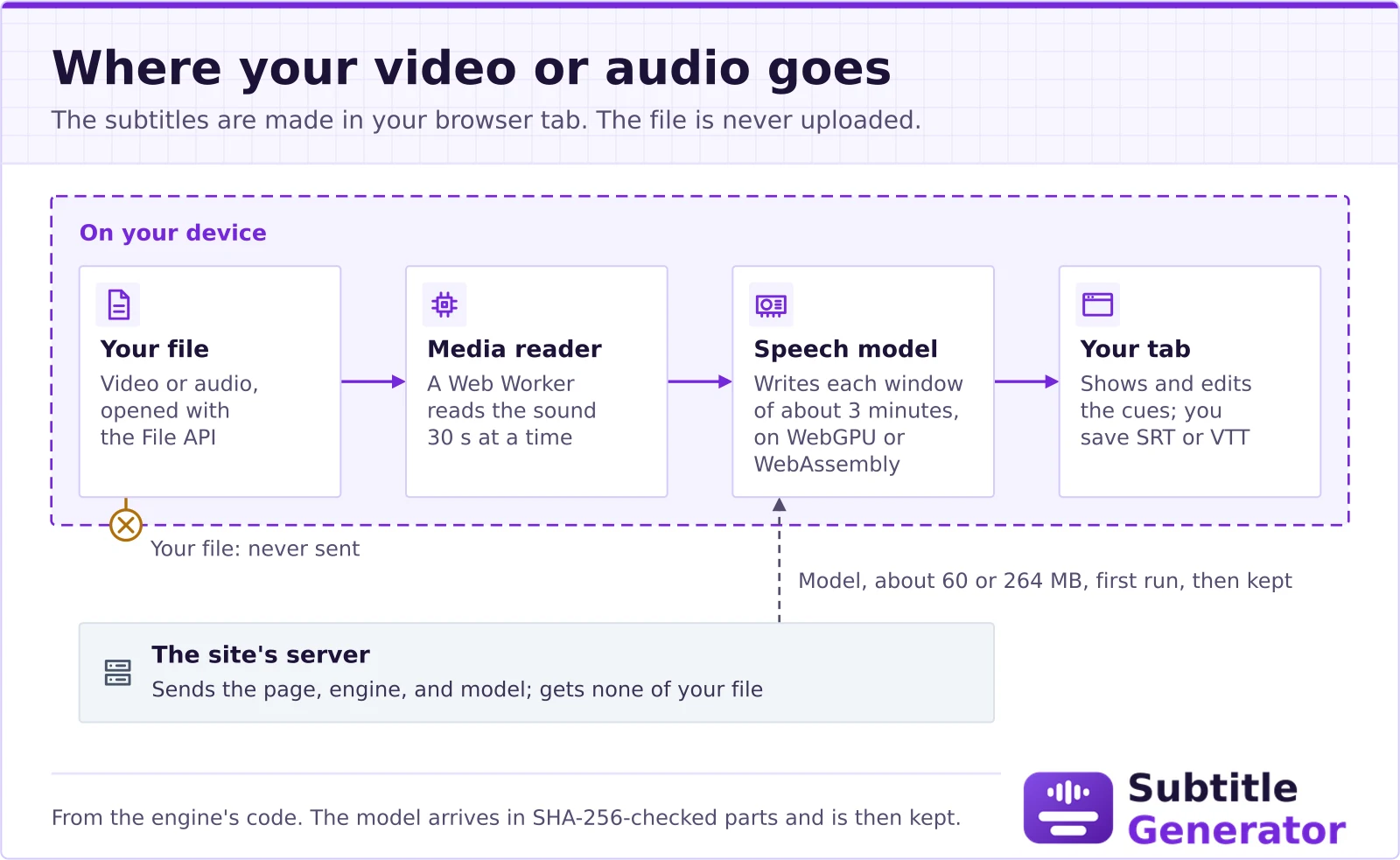 Diagram of where your file goes: your video or audio is opened with the browser's File API, a media reader in a Web Worker reads its sound 30 seconds at a time, and the speech model writes each window of about 3 minutes on WebGPU or WebAssembly; your tab shows the cues, you edit them and save an SRT or VTT file. The file is never sent. The only traffic is the page, the engine, the model (about 60 or 264 MB), and a small voice detector, which come from the site's server on the first run and are then kept.