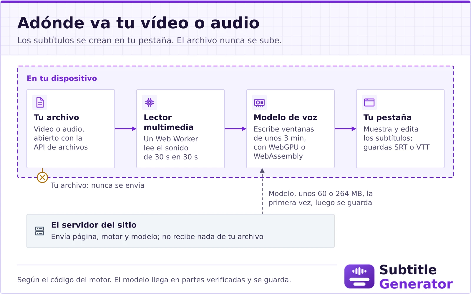 Diagrama de adónde va tu archivo: tu vídeo o audio se abre con la API de archivos del navegador, un lector multimedia en un Web Worker lee su sonido de 30 en 30 segundos y el modelo de voz escribe cada ventana de unos 3 minutos con WebGPU o WebAssembly; tu pestaña muestra los subtítulos, los editas y guardas un archivo SRT o VTT. El archivo nunca se envía. El único tráfico es la página, el motor, el modelo (unos 60 o 264 MB) y un pequeño detector de voz, que llegan del servidor del sitio la primera vez y después se guardan.