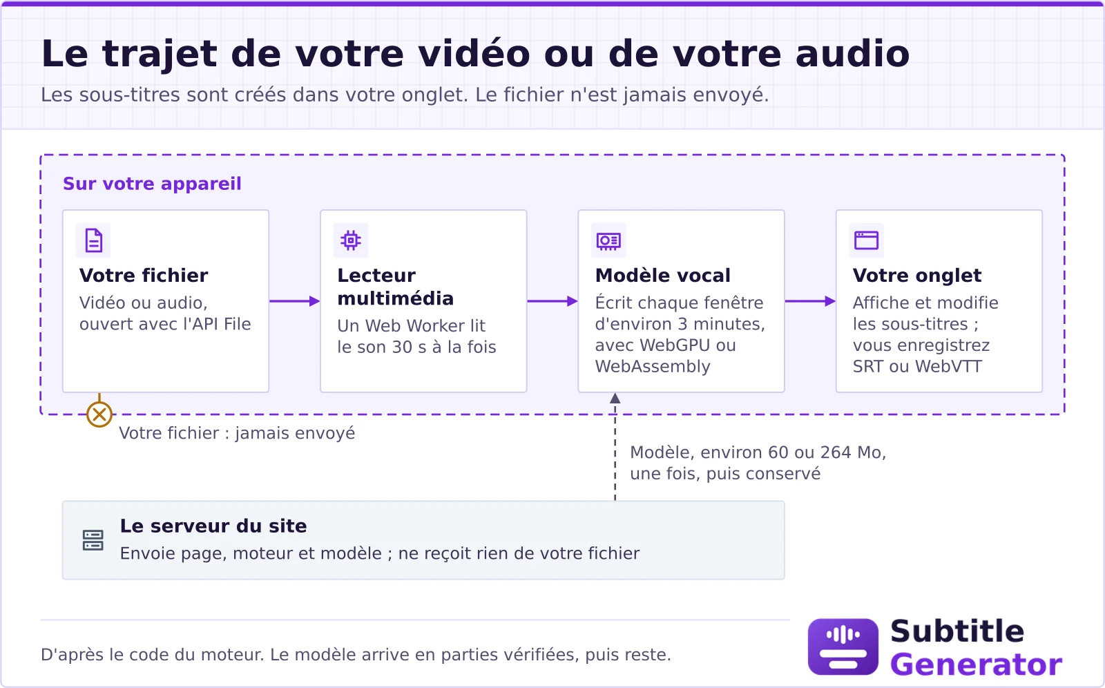 Schéma du trajet de votre fichier : votre vidéo ou votre audio est ouvert avec l'API File du navigateur, un lecteur multimédia dans un Web Worker lit son son 30 secondes à la fois, et le modèle de reconnaissance vocale écrit chaque fenêtre d'environ 3 minutes avec WebGPU ou WebAssembly ; votre onglet affiche les sous-titres, vous les modifiez et enregistrez un fichier SRT ou WebVTT. Le fichier n'est jamais envoyé. Le seul trafic est la page, le moteur, le modèle (environ 60 ou 264 Mo) et un petit détecteur de voix, qui viennent du serveur du site au premier passage puis sont conservés.
