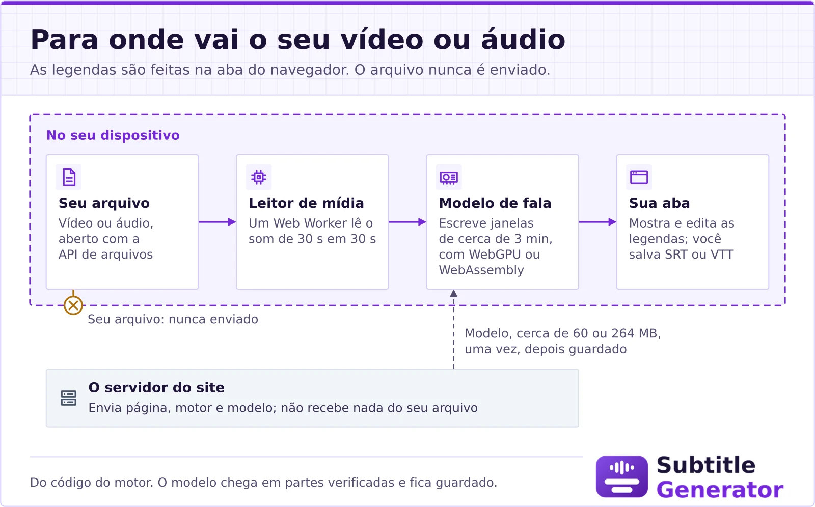 Diagrama de para onde vai o seu arquivo: o vídeo ou áudio é aberto com a API de arquivos do navegador, um leitor de mídia em um Web Worker lê o som de 30 em 30 segundos e o modelo de reconhecimento de fala escreve cada janela de cerca de 3 minutos com WebGPU ou WebAssembly; a sua aba mostra as legendas, você as edita e salva um arquivo SRT ou VTT. O arquivo nunca é enviado. O único tráfego é a página, o motor, o modelo (cerca de 60 ou 264 MB) e um pequeno detector de voz, que vêm do servidor do site na primeira vez e depois ficam guardados.