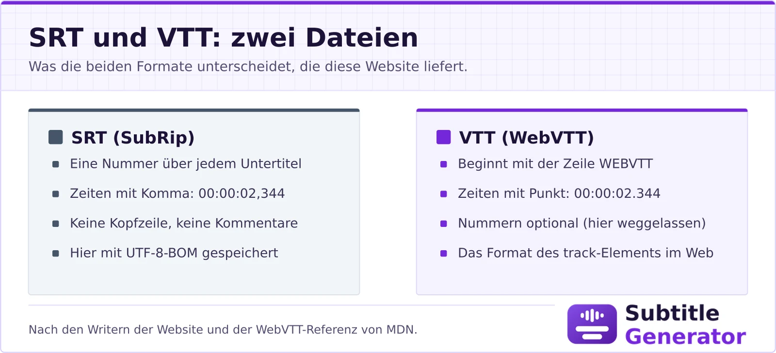Vergleich der beiden Untertiteldateien, die die Seite herunterlädt. SRT (SubRip): eine Nummer über jedem Untertitel, Zeiten mit Komma wie 00:00:02,344, kein Kopf, gespeichert mit UTF-8-Bytereihenfolgemarke. VTT (WebVTT): beginnt mit der Zeile WEBVTT, Zeiten mit Punkt wie 00:00:02.344, Nummern optional und weggelassen, und das Format, das das track-Element einer Webseite liest.