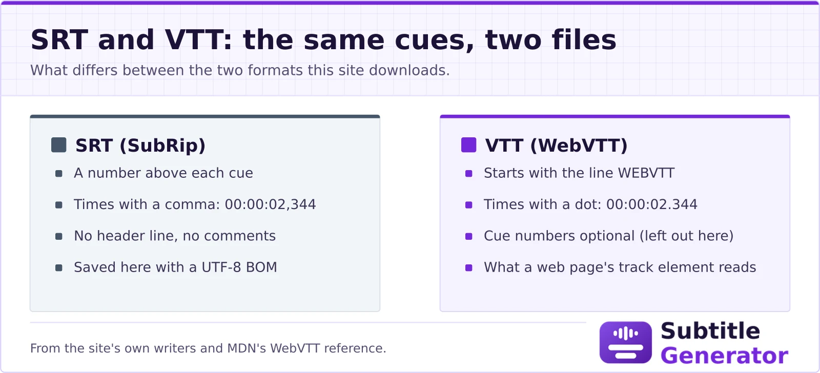 Comparison of the two subtitle files the page downloads. SRT (SubRip): a number above each cue, times with a comma such as 00:00:02,344, no header, saved with a UTF-8 byte order mark. VTT (WebVTT): starts with the line WEBVTT, times with a dot such as 00:00:02.344, cue numbers optional and left out, and the format a web page's track element reads.