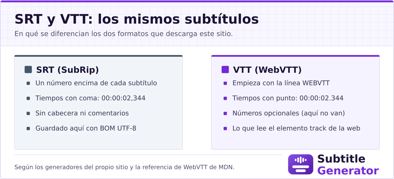 Comparación de los dos archivos de subtítulos que descarga la página. SRT (SubRip): un número encima de cada subtítulo, tiempos con coma como 00:00:02,344, sin cabecera, guardado con marca de orden de bytes UTF-8. VTT (WebVTT): empieza con la línea WEBVTT, tiempos con punto como 00:00:02.344, números opcionales y omitidos, y es el formato que lee el elemento track de una página web.