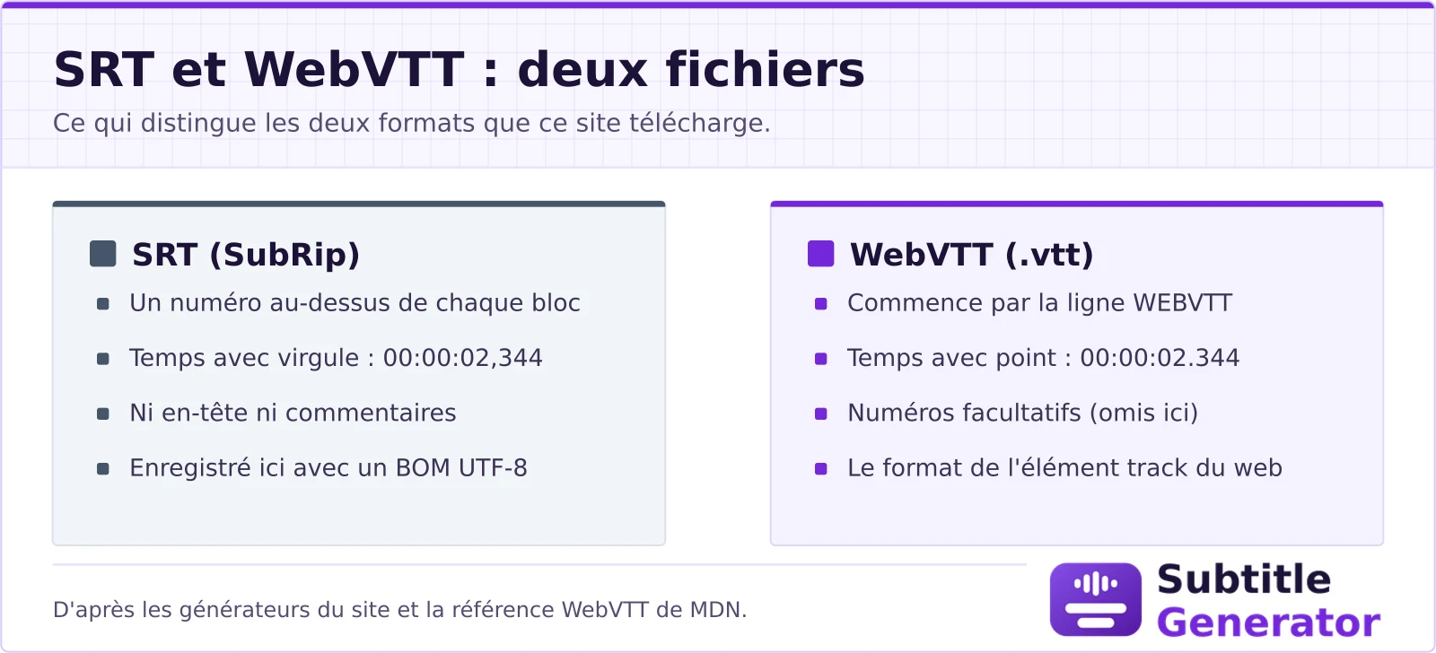 Comparaison des deux fichiers de sous-titres que la page télécharge. SRT (SubRip) : un numéro au-dessus de chaque sous-titre, des temps avec une virgule comme 00:00:02,344, pas d'en-tête, enregistré avec une marque d'ordre des octets UTF-8. WebVTT : commence par la ligne WEBVTT, des temps avec un point comme 00:00:02.344, numéros facultatifs et omis, et c'est le format que lit l'élément track d'une page web.