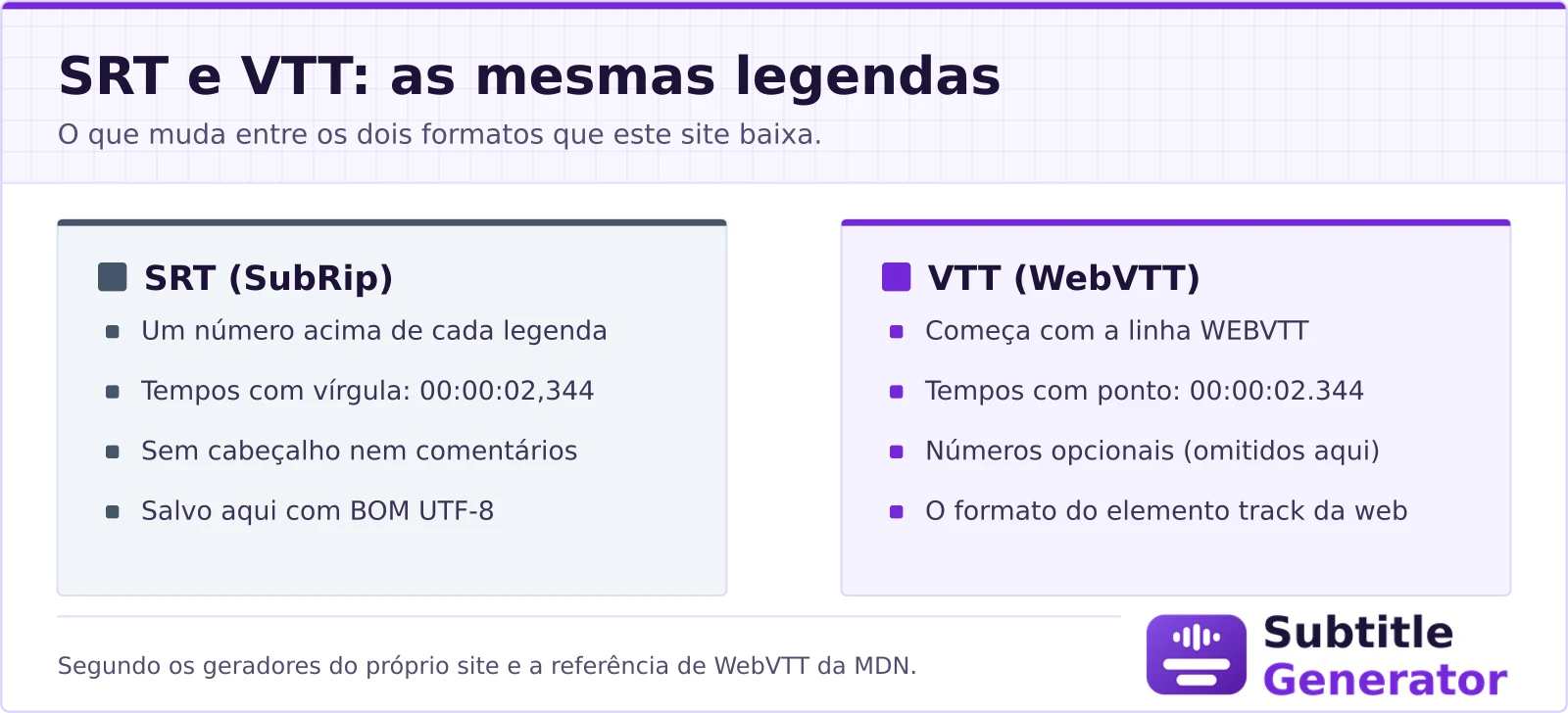 Comparação dos dois arquivos de legenda que a página baixa. SRT (SubRip): um número acima de cada legenda, tempos com vírgula como 00:00:02,344, sem cabeçalho, salvo com marca de ordem de bytes UTF-8. VTT (WebVTT): começa com a linha WEBVTT, tempos com ponto como 00:00:02.344, números opcionais e omitidos, e é o formato que o elemento track de uma página web lê.